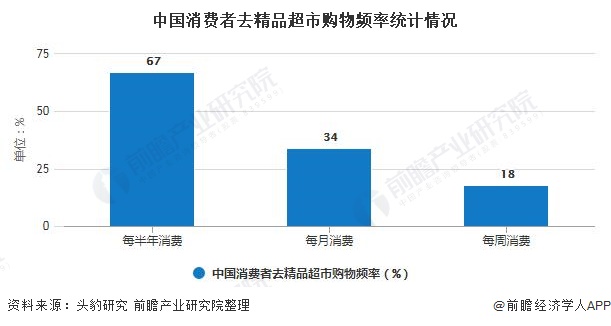 中国消费者去精品超市购物频率统计情况