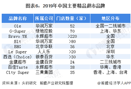 图表6:2019年中国主要精品超市品牌