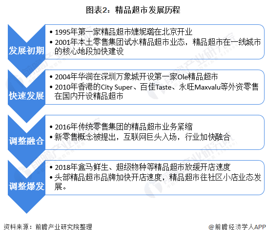 图表2:精品超市发展历程