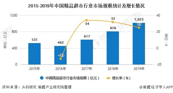 2015-2019年中国精品超市行业市场规模统计及增长情况
