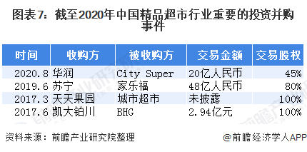 图表7:截至2020年中国精品超市行业重要的投资并购事件