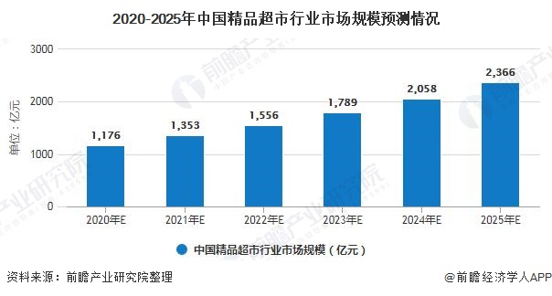 2020-2025年中国精品超市行业市场规模预测情况