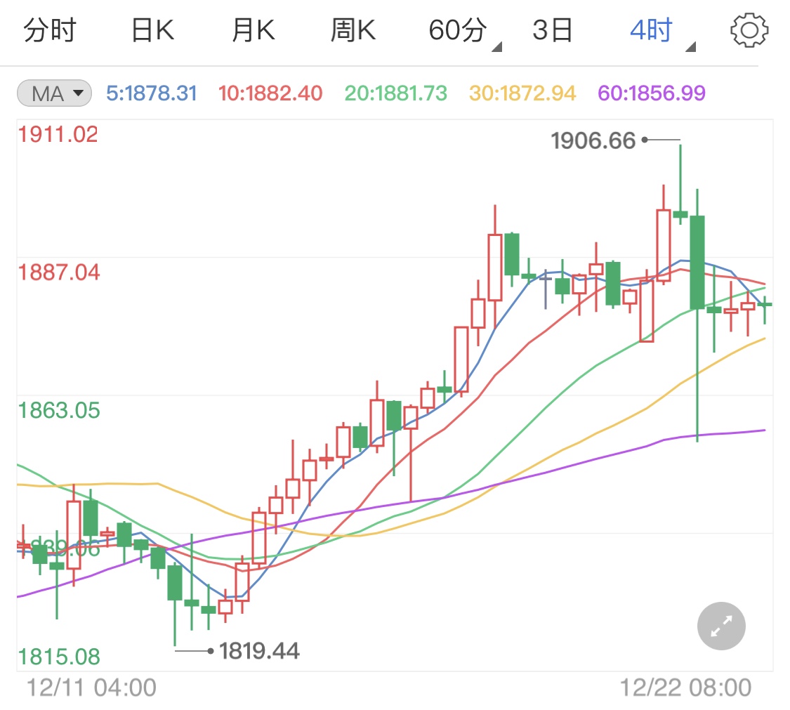 非美货币急跌美指拉升利空贵金属