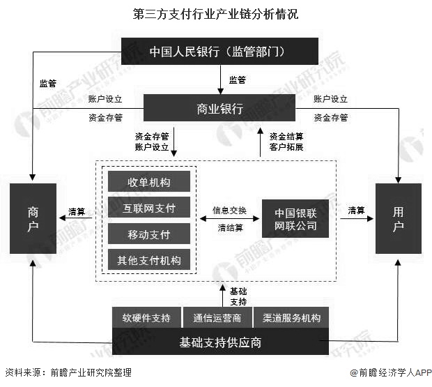 第三方支付行业产业链分析情况