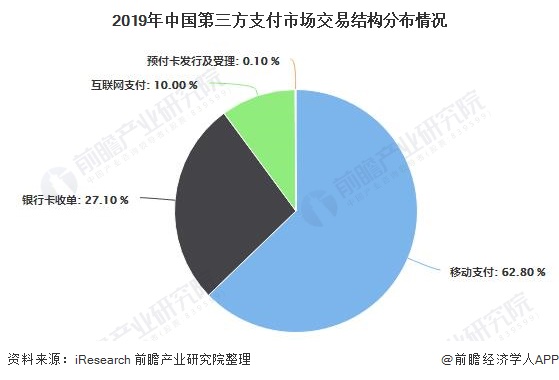 2019年中国第三方支付市场交易结构分布情况