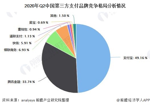 2020年Q2中国第三方支付品牌竞争格局分析情况
