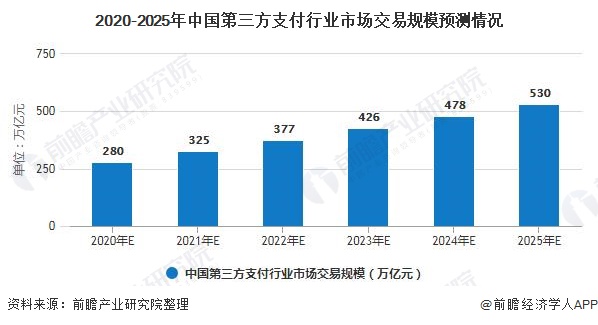 2020-2025年中国第三方支付行业市场交易规模预测情况