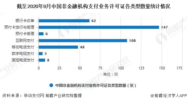 截至2020年9月中国非金融机构支付业务许可证各类型数量统计情况