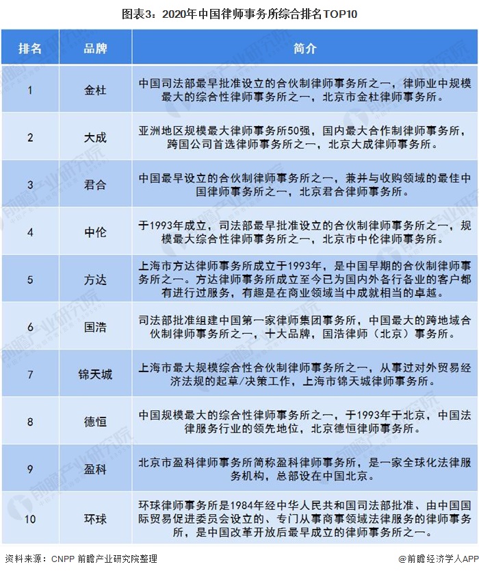 图表3:2020年中国律师事务所综合排名TOP10