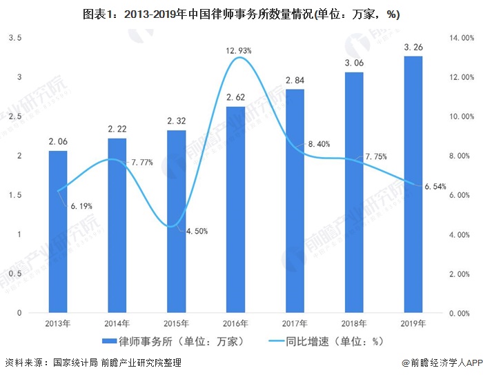 图表1:2013-2019年中国律师事务所数量情况(单位：万家，%)
