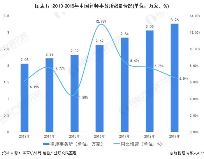 十张图了解2020年中国律师事务所行业市场现状与发展前景预测 律所规模平稳发展