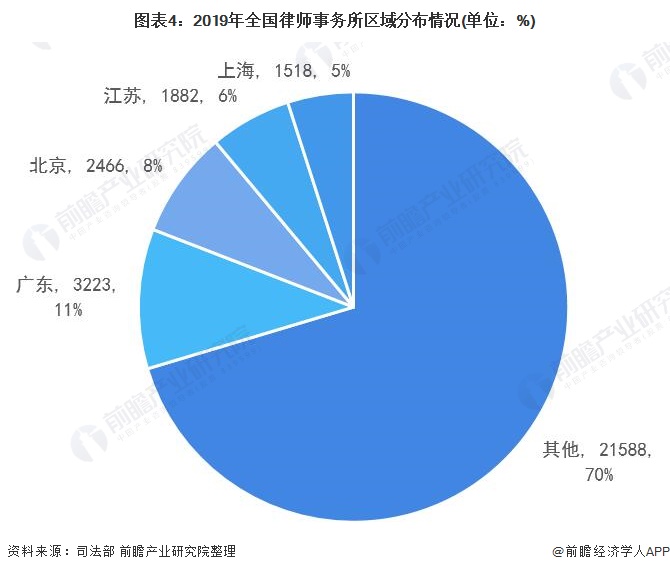 图表4:2019年全国律师事务所区域分布情况(单位：%)