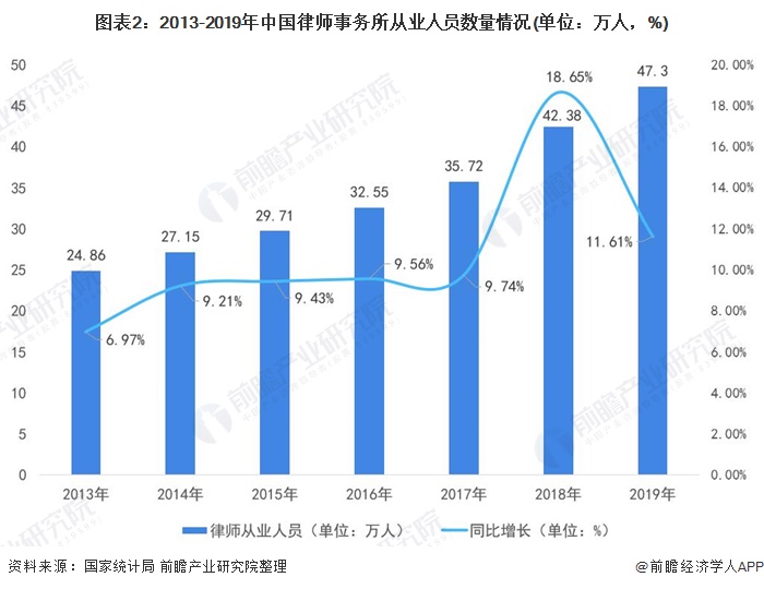 图表2:2013-2019年中国律师事务所从业人员数量情况(单位：万人，%)