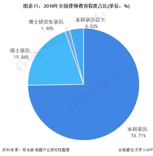 图表11:2019年全国律师教育程度占比(单位：%)