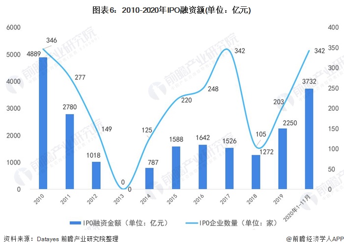 图表6:2010-2020年IPO融资额(单位：亿元)