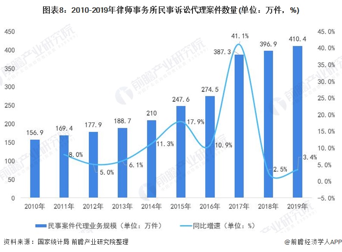 图表8:2010-2019年律师事务所民事诉讼代理案件数量(单位：万件，%)