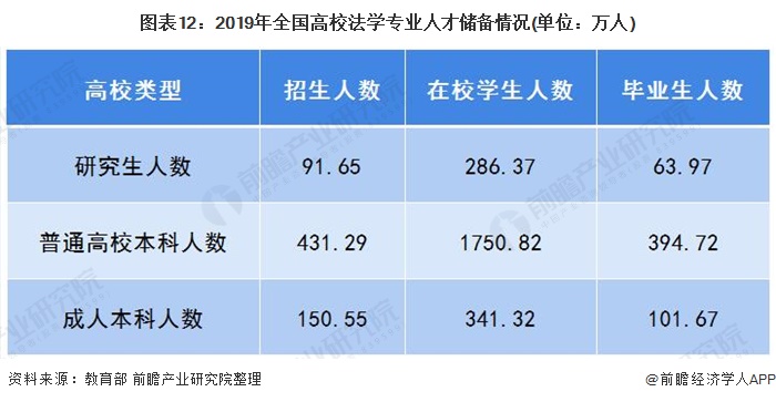 图表12:2019年全国高校法学专业人才储备情况(单位：万人)