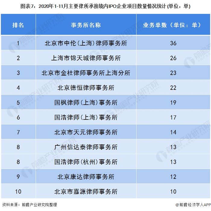 图表7:2020年1-11月主要律所承接境内IPO企业项目数量情况统计(单位：单)