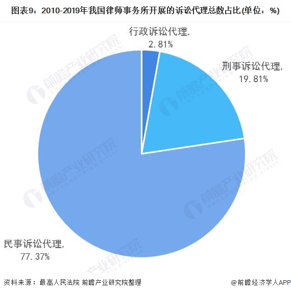 图表9:2010-2019年我国律师事务所开展的诉讼代理总数占比(单位：%)