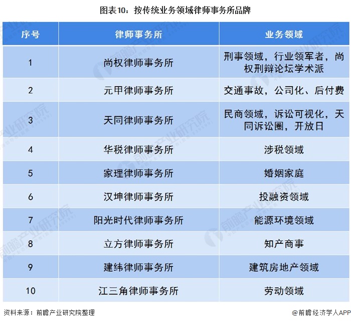 图表10:按传统业务领域律师事务所品牌