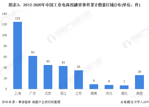 图表3:2012-2020年中国工业电商投融资事件累计数量区域分布(单位：件)