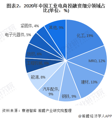 图表2:2020年中国工业电商投融资细分领域占比(单位：%)