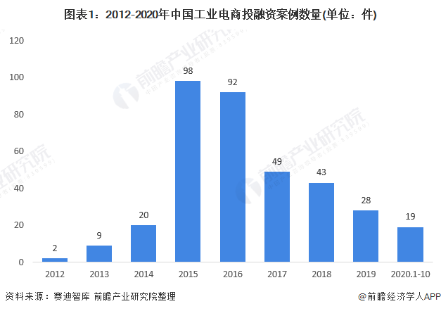 2020年中国工业电商行业投融资现状分析 集中应用在大宗商品行业