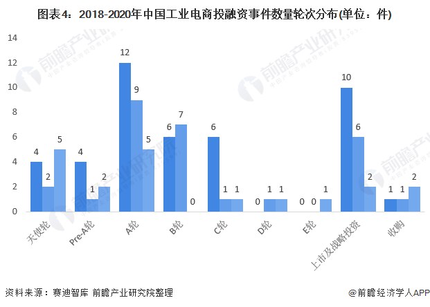 图表4:2018-2020年中国工业电商投融资事件数量轮次分布(单位：件)