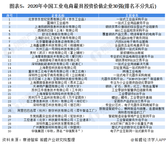 图表5:2020年中国工业电商最具投资价值企业30强(排名不分先后)