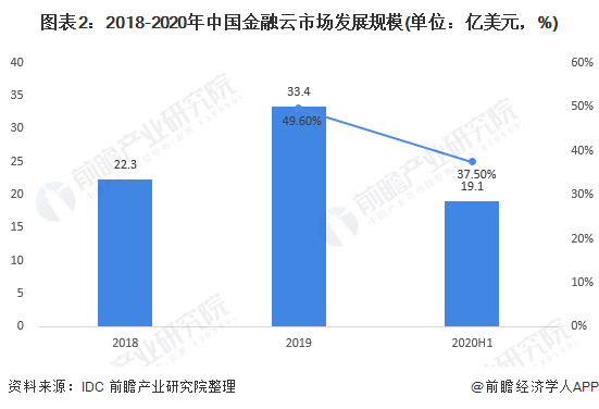 图表2:2018-2020年中国金融云市场发展规模(单位：亿美元，%)