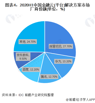 图表4:2020H1中国金融云(平台)解决方案市场厂商份额(单位：%)