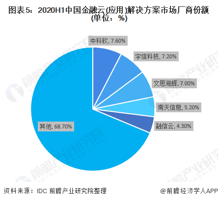 图表5:2020H1中国金融云(应用)解决方案市场厂商份额(单位：%)
