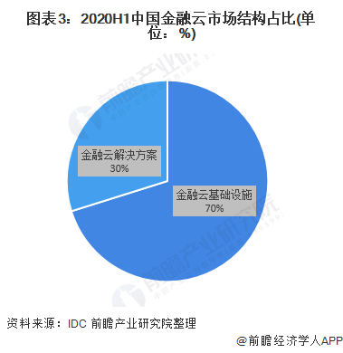 图表3:2020H1中国金融云市场结构占比(单位：%)