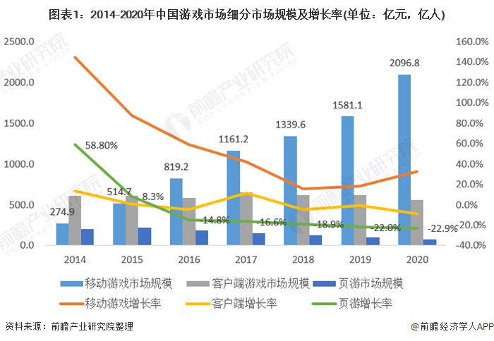 图表1:2014-2020年中国游戏市场细分市场规模及增长率(单位：亿元，亿人)