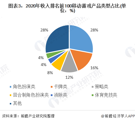 图表3:2020年收入排名前100移动游戏产品类型占比(单位：%)