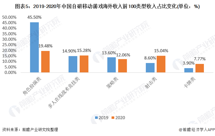 图表5:2019-2020年中国自研移动游戏海外收入前100类型收入占比变化(单位：%)