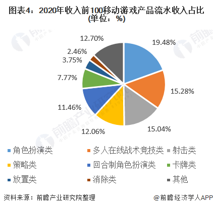 图表4:2020年收入前100移动游戏产品流水收入占比(单位：%)