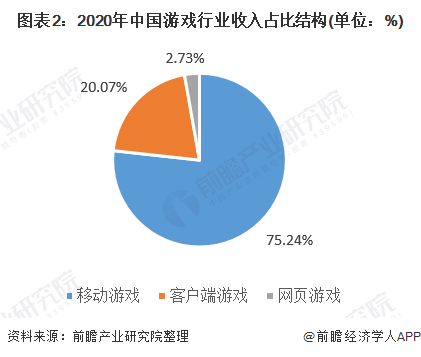 图表2:2020年中国游戏行业收入占比结构(单位：%)