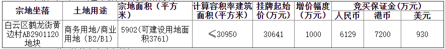 广州市白云区12.97亿元出让3宗商业用地 宗地总面积8.29万平