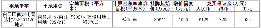 广州市白云区12.97亿元出让3宗商业用地 