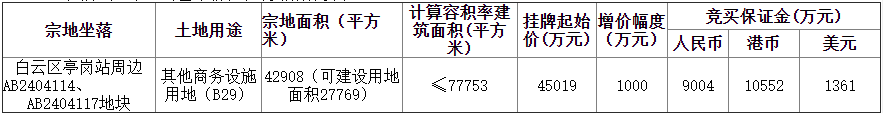 广州市白云区12.97亿元出让3宗商业用地 