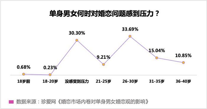 珍爱网发起“婚恋市场内卷对单身男女婚恋观影响”调研