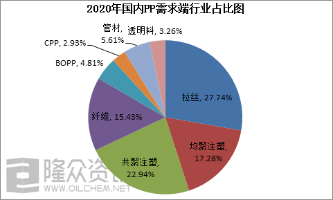 [PP聚焦]：2020年聚丙烯各行业需求分析