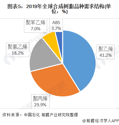 图表5:2019年全球合成树脂品种需求结构(单位：%)