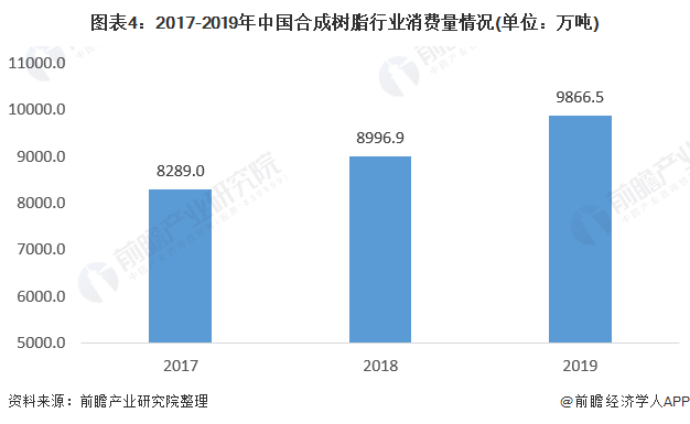 图表4:2017-2019年中国合成树脂行业消费量情况(单位：万吨)