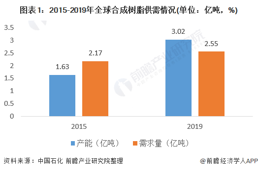 图表1:2015-2019年全球合成树脂供需情况(单位：亿吨，%)