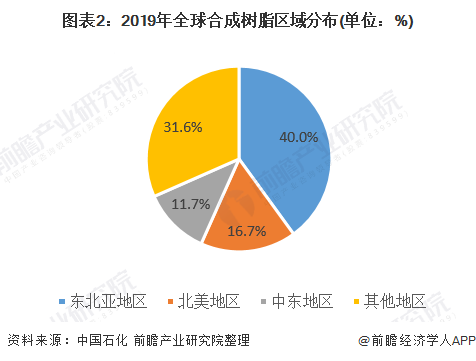 图表2:2019年全球合成树脂区域分布(单位：%)