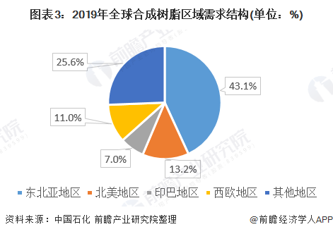 图表3:2019年全球合成树脂区域需求结构(单位：%)