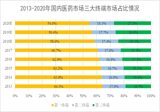 聚焦医药第三终端 合纵药易购构建智慧终端大健康生态圈