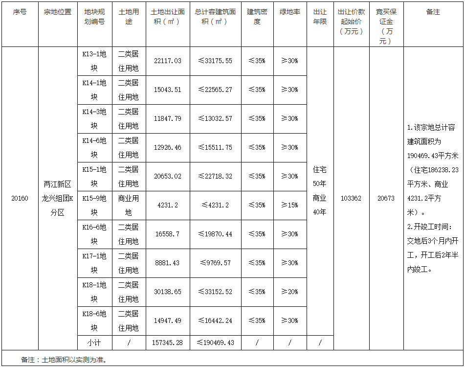 重庆市两江新区10.34亿元出让一宗商住用地